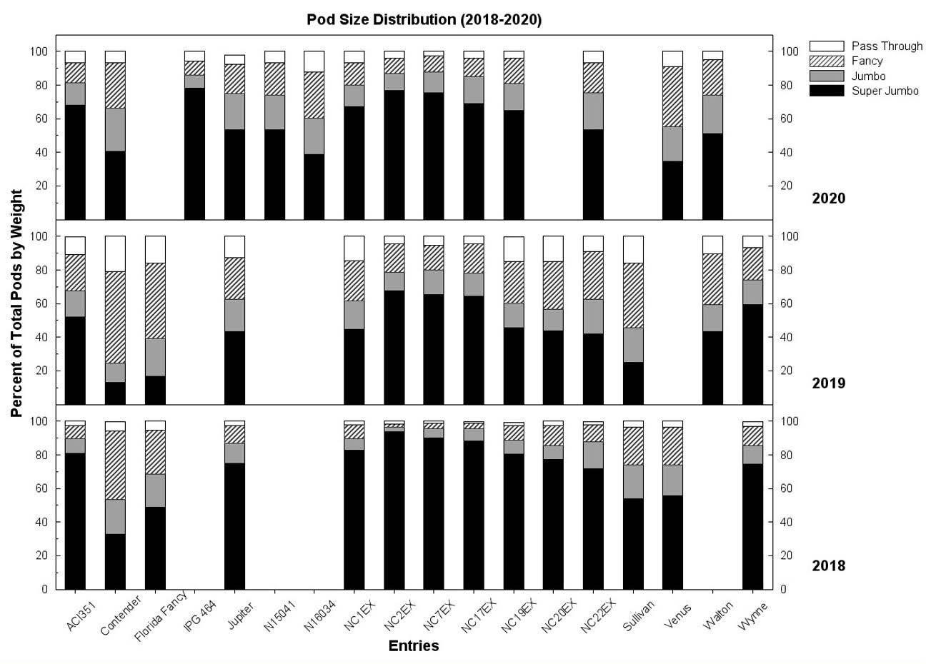 Distribution of Virginia pod sizes by weight from the advanced breeding line/cultivar trials in 2018 to 2020.