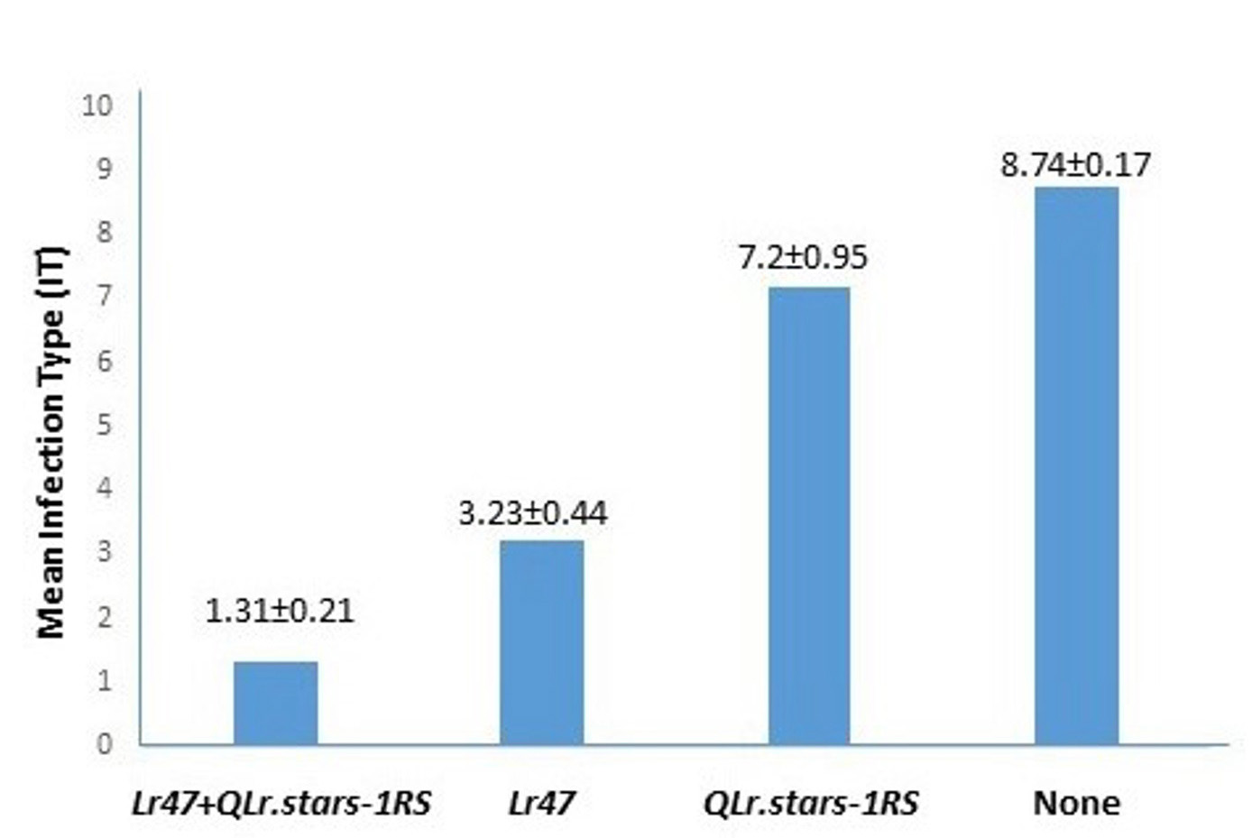 Mean infection types of recombinant inbred lines (RILs) with or without Lr47 and QLr.stars-1RS.