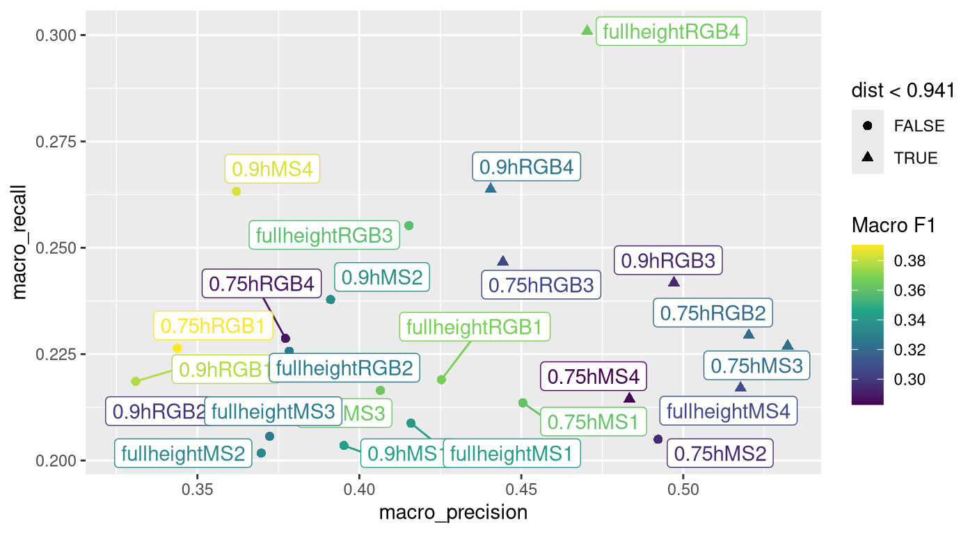 figure-1.png A chart showing the coorelation of the macro_precision from 0.35 to 0.50 in intervals of 0.05 and the macro_recall from 0.200 to 0.300 in intervals of 0.025 when the distance is less that 0.941 and greater than or equal to 0.941 with the Macro F1 from 0.30-0.38 in intervals of 0.02.
