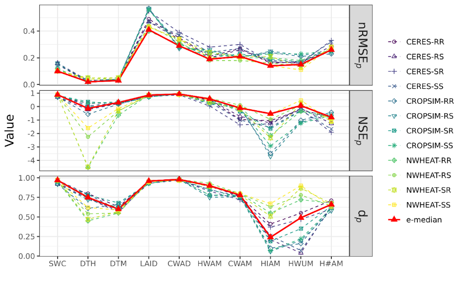 Three line graphs showing the value of nRMSEp from 0.0-0.4 in intervals of 0.2, NSEp from -4 to 1 in intervals of 1 and dp from 0.00-1.00 in intervals of 0.25. The crops that were studied are CERES-RR, CERES-RS, CERES-SR, CERES-SS, CROPSIM-RR, CROPSIM-RS, CROPSIM-SR, CROPSIM-SS, NWHEAT-RR, NWHEAT-RS, NWHEAT-SR, NWHEAT-SS and e-median. The process-based crop models are SWC, DTH, DTM, LAID, CWAD, HWAM, CWAM, HIAM, HWUM and H#AM. Three line graphs showing the value of nRMSEp from 0.0-0.4 in intervals of 0.2, NSEp from -4 to 1 in intervals of 1 and dp from 0.00-1.00 in intervals of 0.25. The crops that were studied are CERES-RR, CERES-RS, CERES-SR, CERES-SS, CROPSIM-RR, CROPSIM-RS, CROPSIM-SR, CROPSIM-SS, NWHEAT-RR, NWHEAT-RS, NWHEAT-SR, NWHEAT-SS and e-median. The process-based crop models are SWC, DTH, DTM, LAID, CWAD, HWAM, CWAM, HIAM, HWUM and H#AM.
