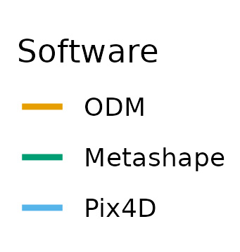 Comparison of Normalized Difference Vegetation Index and Enhanced Vegetation Index Software key - orange represents ODM, green represents Metashape and blue represents Pix4D.