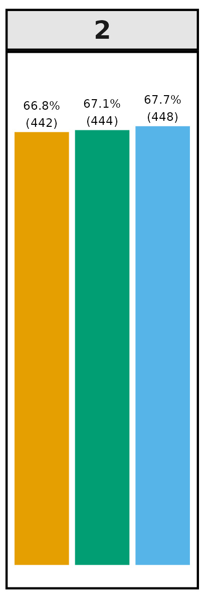 Bar graph data for BYD 2: ODM - 66.8% (442), Metashape - 67.1% (444), Pix4d - 67.7% (448).