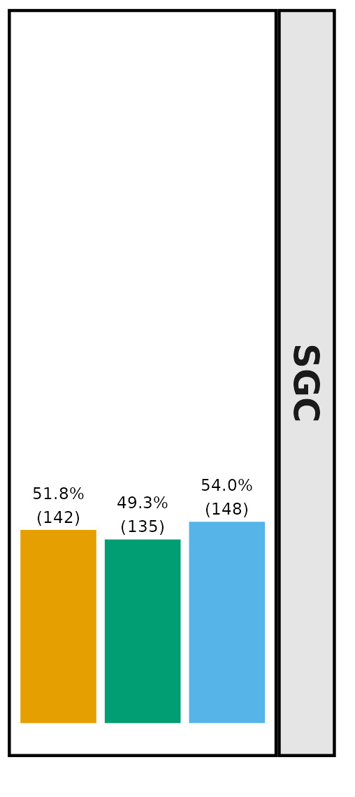 Bar graph data for EVI; panel b - SGC 4-6: ODM - 51.8% (142), Metashape - 49.3% (135), Pix4d - 54.0% (148).