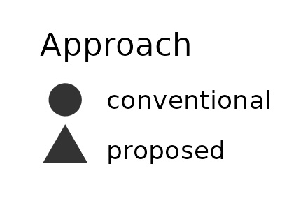 Approach Key - the circle represents conventional and the triangle represents proposed.
