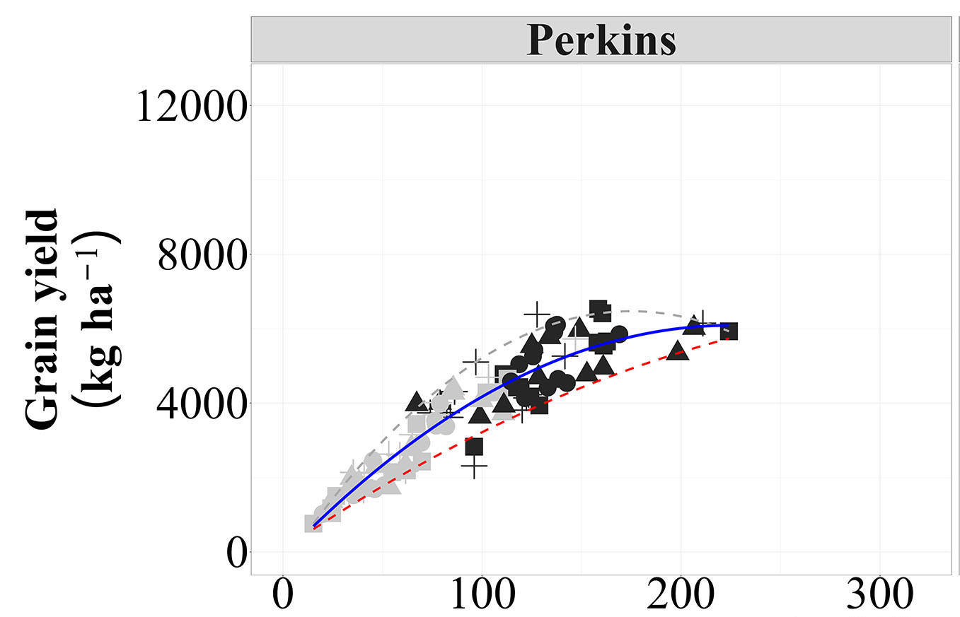 The grain yield and total N accumulation data in Perkins.