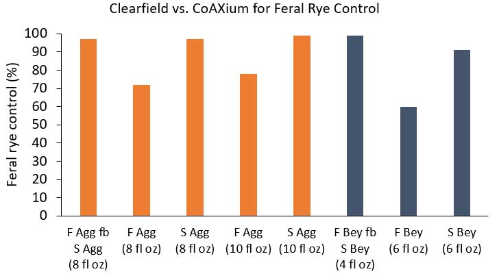 figure-1.jpg Bar chart of Clearfield vs. CoAXium for Feral Rye Control