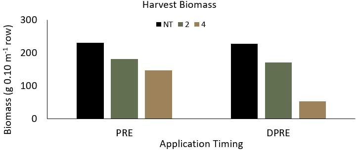 Bar chart of Harvest Biomass Bar chart of Harvest Biomass