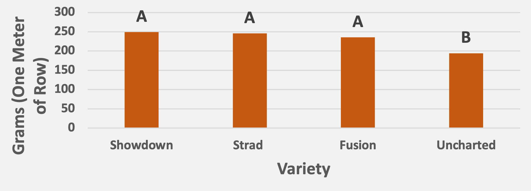 A variety main effect observed for aboveground biomass at Fort Cobb and Perkins at harvest.