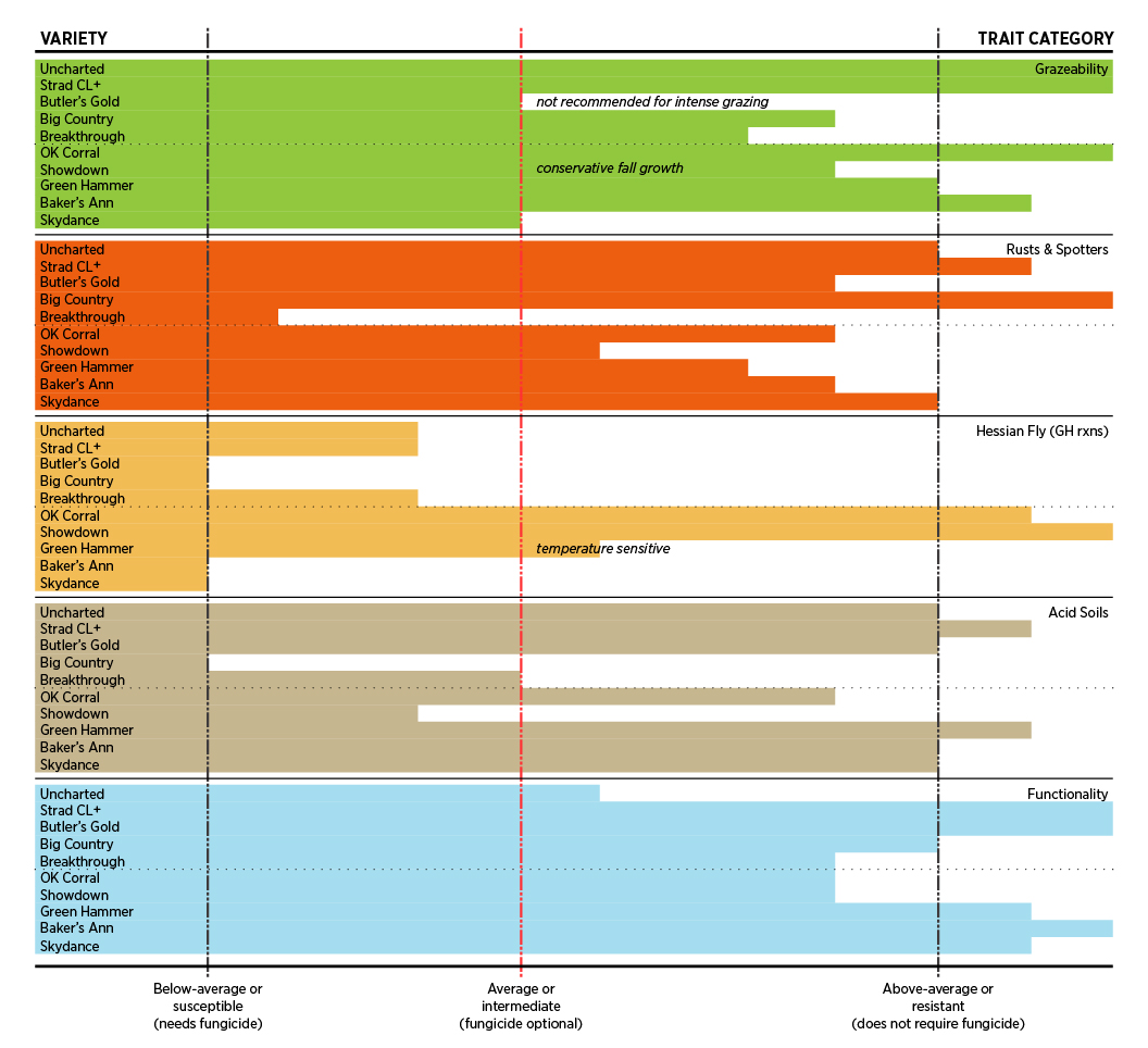 Trait profiles for all OSU wheat varieties released since 2018 in a bar graph.