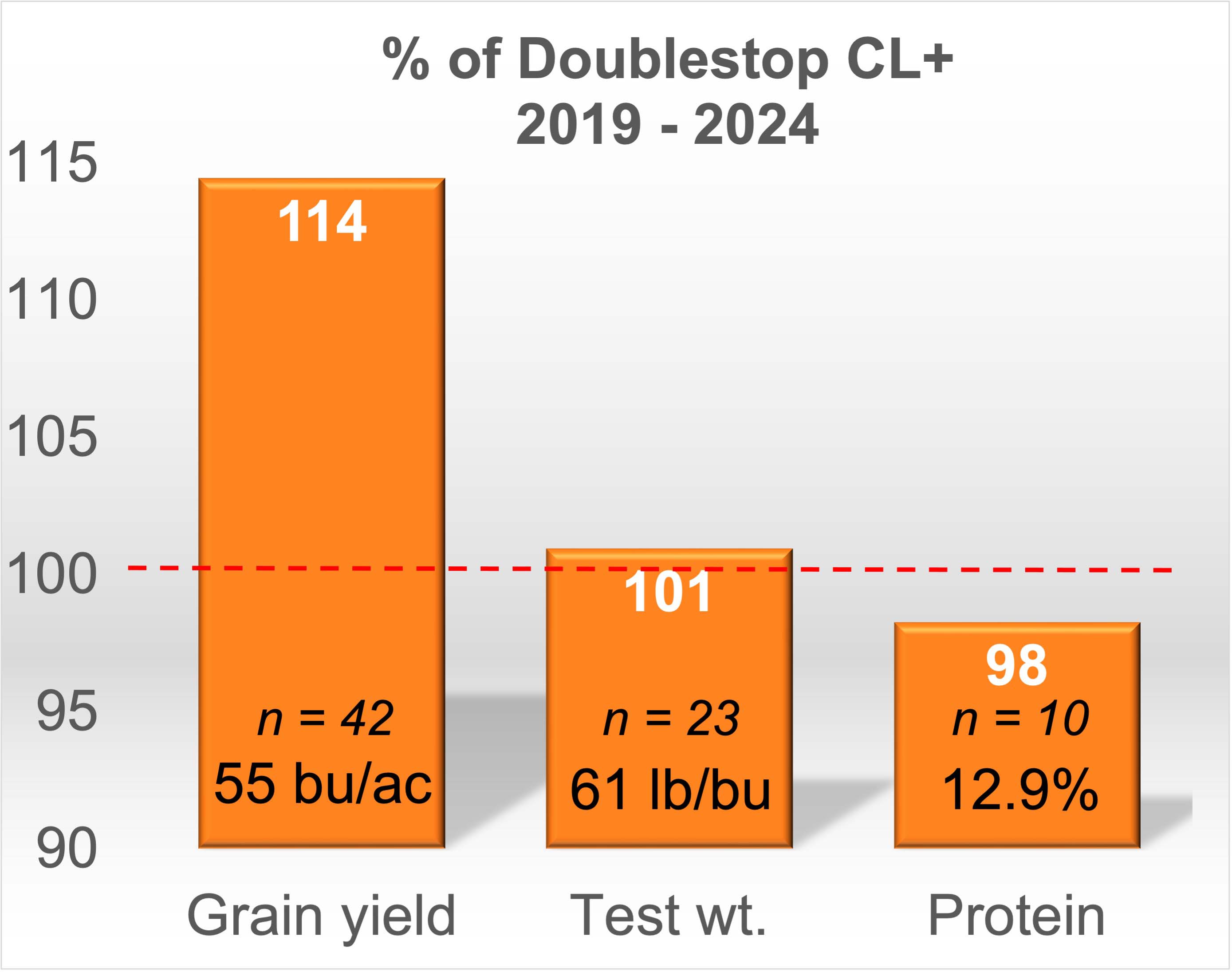 Graph of grain yield, test wt and protein.