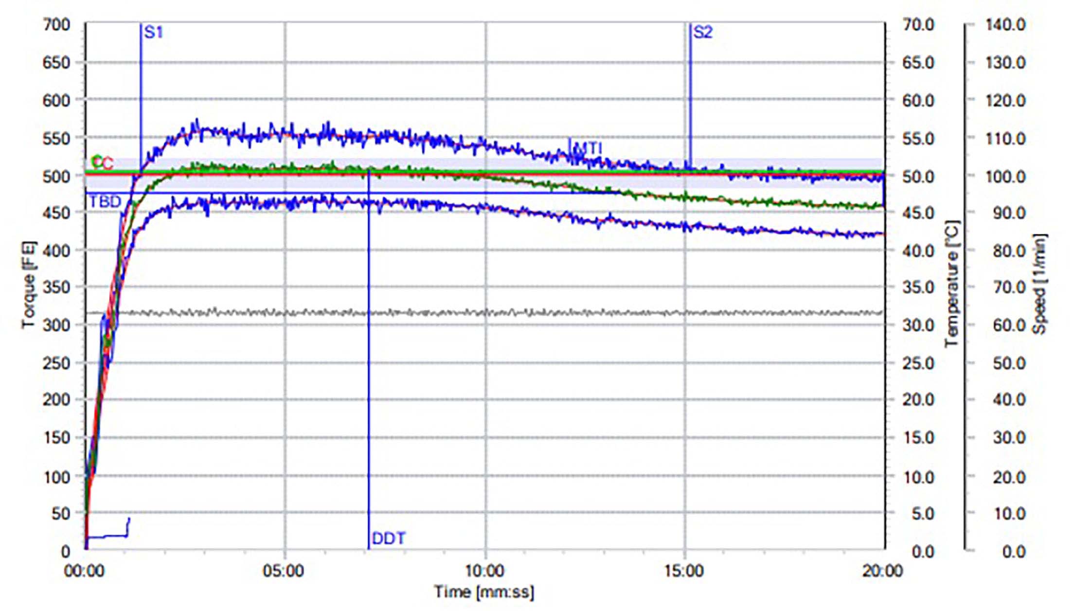 Representative farinograph curves generated from Doublestop CL Plus white flour samples by Grain Craft.